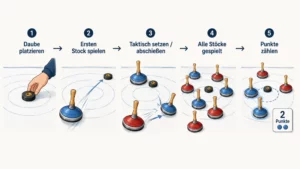 Infografik zum Ablauf beim Eisstockschießen: Daube platzieren, ersten Stock spielen, taktisch setzen oder abschießen, alle Stöcke spielen und Punkte zählen.
